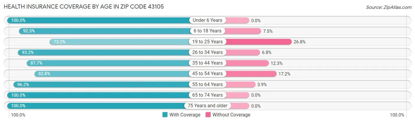 Health Insurance Coverage by Age in Zip Code 43105