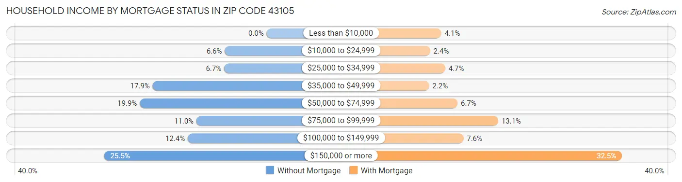 Household Income by Mortgage Status in Zip Code 43105
