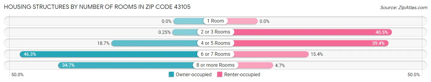 Housing Structures by Number of Rooms in Zip Code 43105