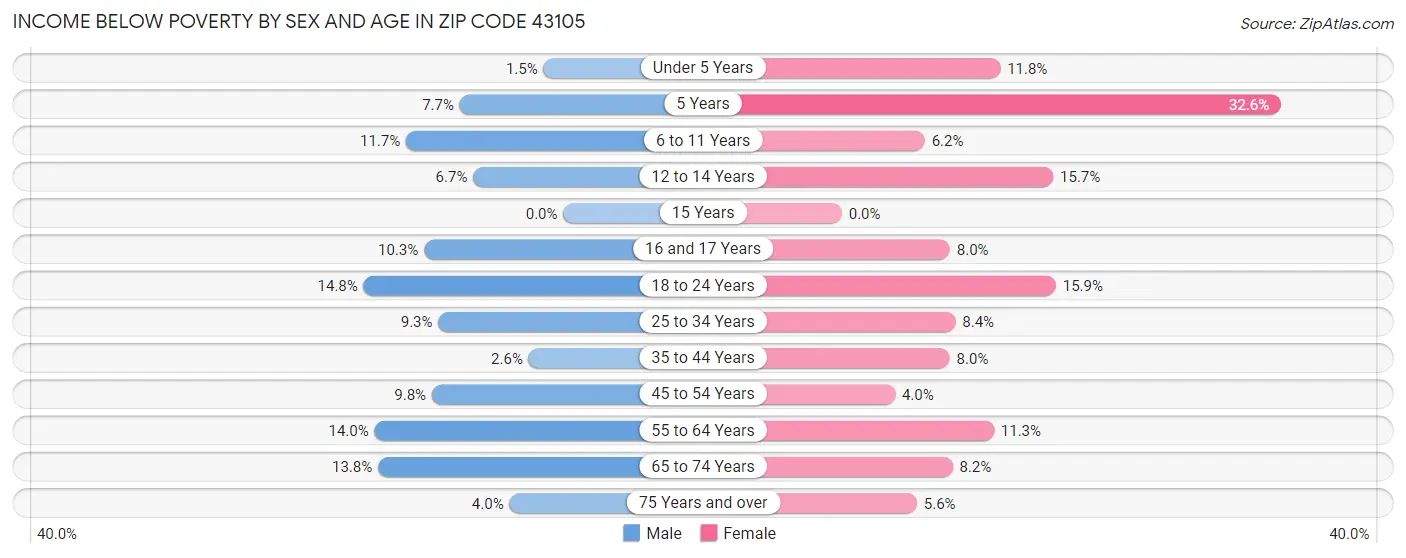 Income Below Poverty by Sex and Age in Zip Code 43105