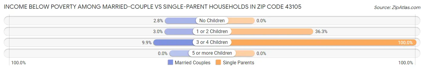 Income Below Poverty Among Married-Couple vs Single-Parent Households in Zip Code 43105