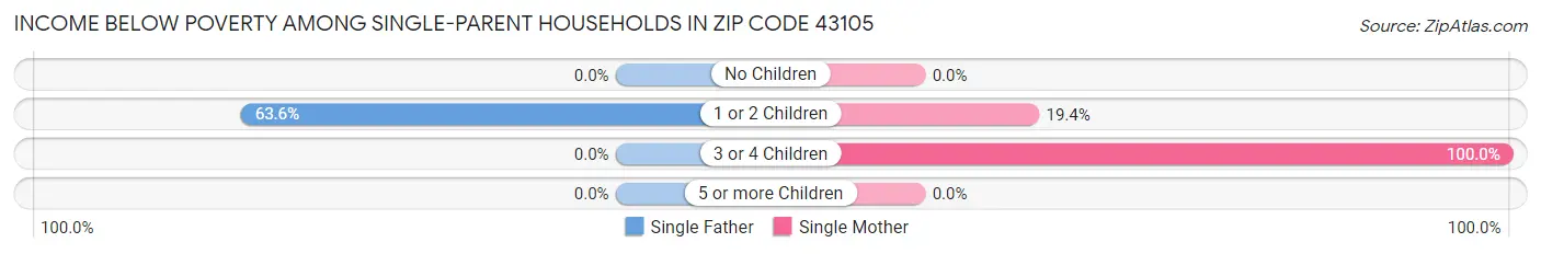 Income Below Poverty Among Single-Parent Households in Zip Code 43105