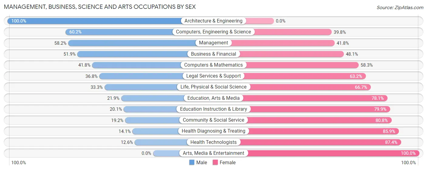 Management, Business, Science and Arts Occupations by Sex in Zip Code 43105