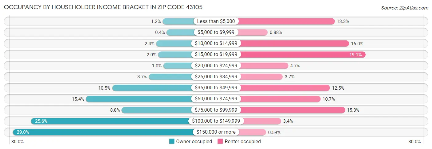 Occupancy by Householder Income Bracket in Zip Code 43105