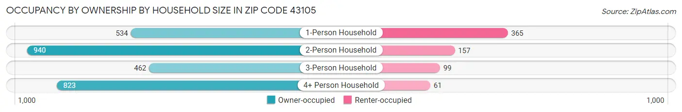 Occupancy by Ownership by Household Size in Zip Code 43105