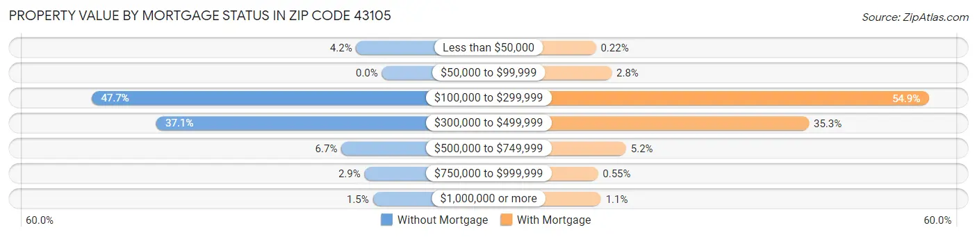 Property Value by Mortgage Status in Zip Code 43105
