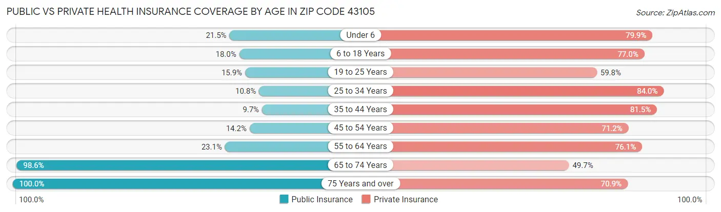 Public vs Private Health Insurance Coverage by Age in Zip Code 43105