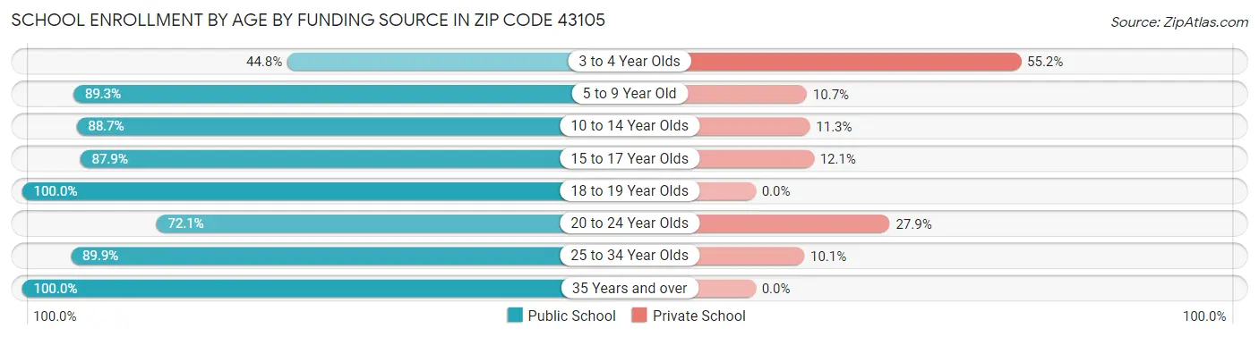 School Enrollment by Age by Funding Source in Zip Code 43105