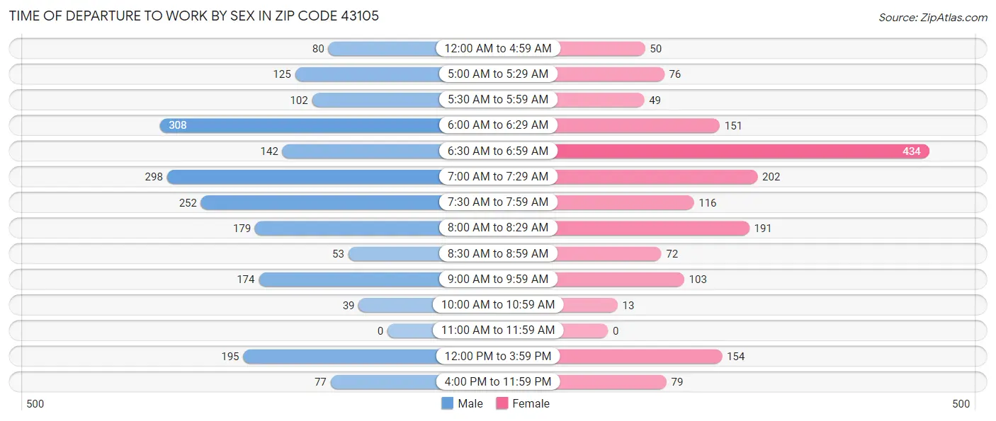 Time of Departure to Work by Sex in Zip Code 43105