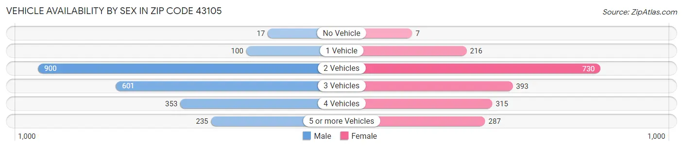 Vehicle Availability by Sex in Zip Code 43105