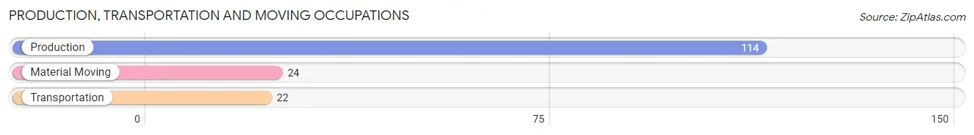 Production, Transportation and Moving Occupations in Zip Code 43106