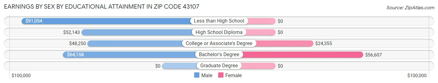 Earnings by Sex by Educational Attainment in Zip Code 43107