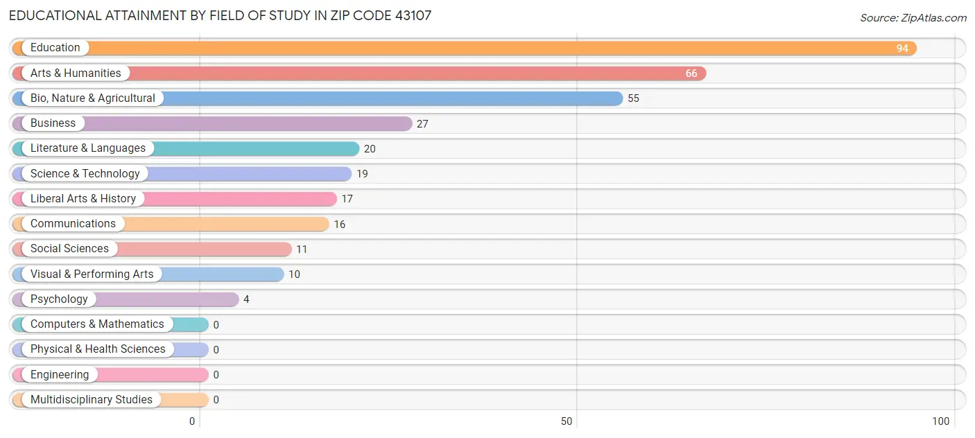 Educational Attainment by Field of Study in Zip Code 43107
