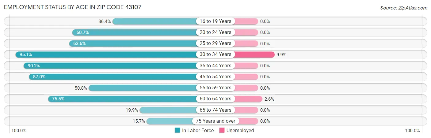 Employment Status by Age in Zip Code 43107