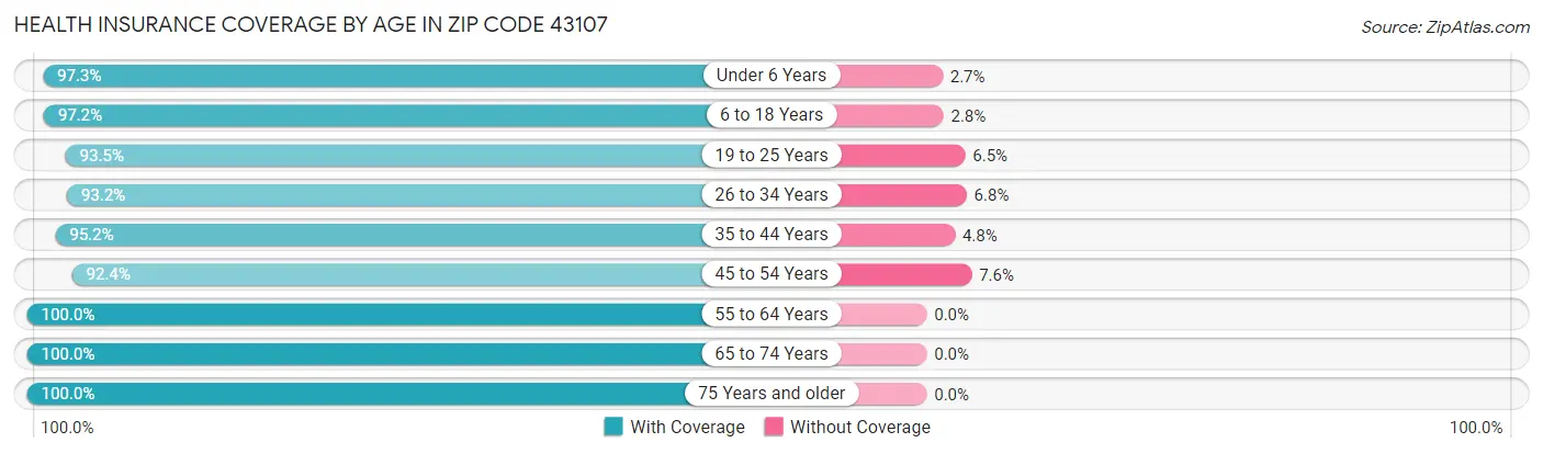 Health Insurance Coverage by Age in Zip Code 43107