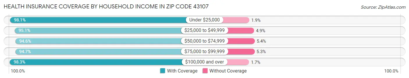 Health Insurance Coverage by Household Income in Zip Code 43107