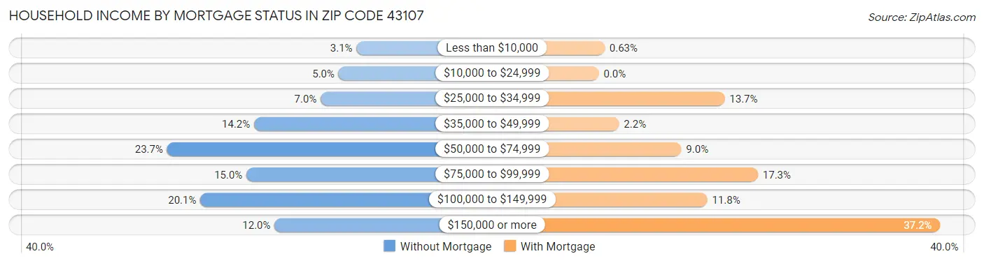 Household Income by Mortgage Status in Zip Code 43107