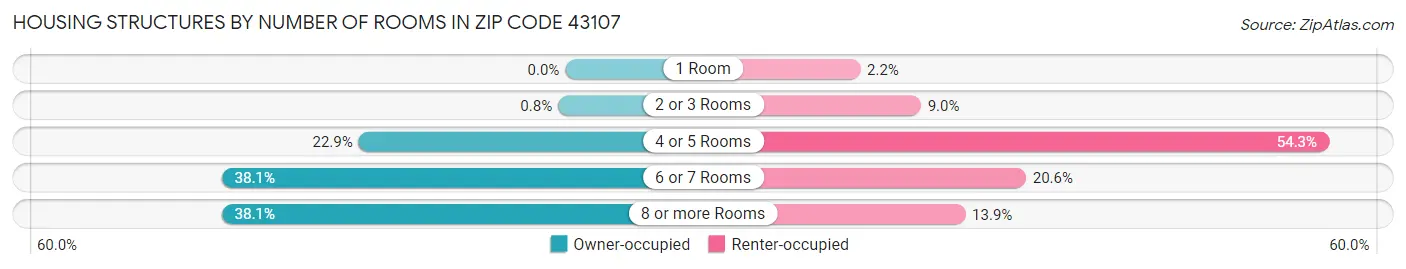 Housing Structures by Number of Rooms in Zip Code 43107