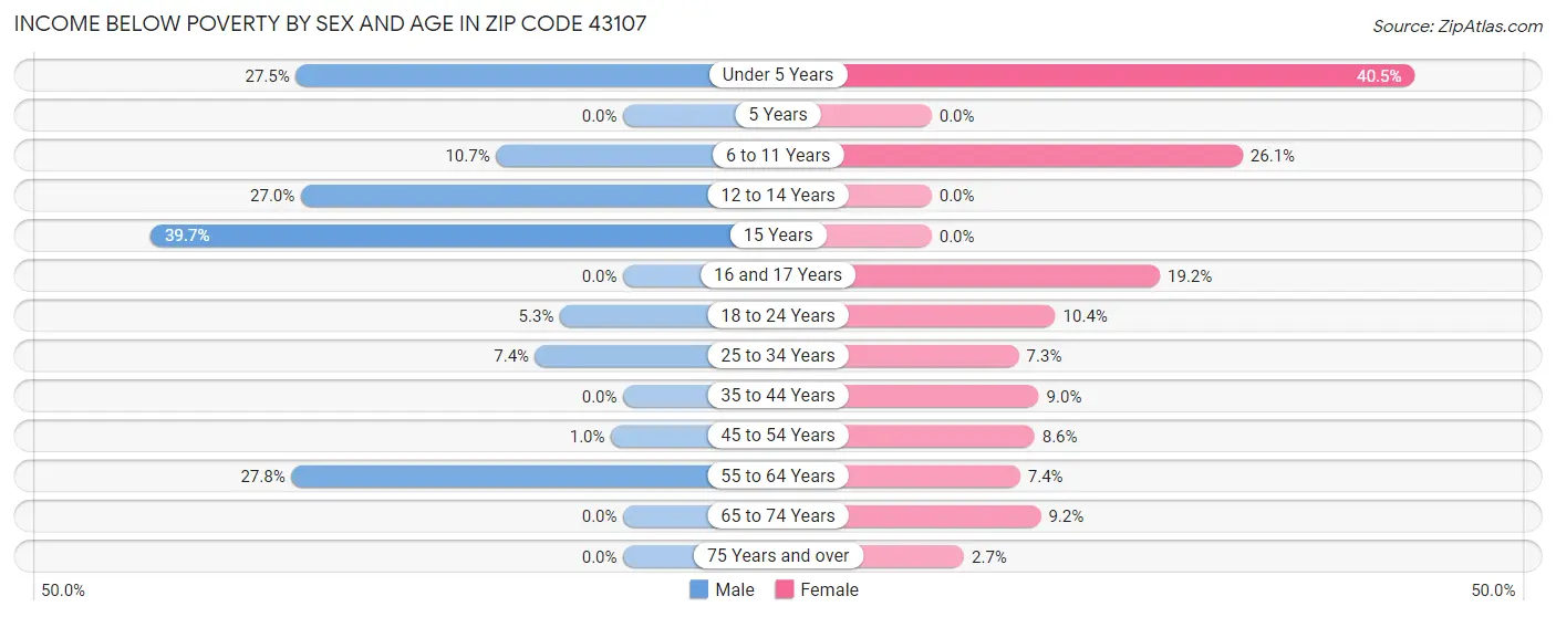 Income Below Poverty by Sex and Age in Zip Code 43107