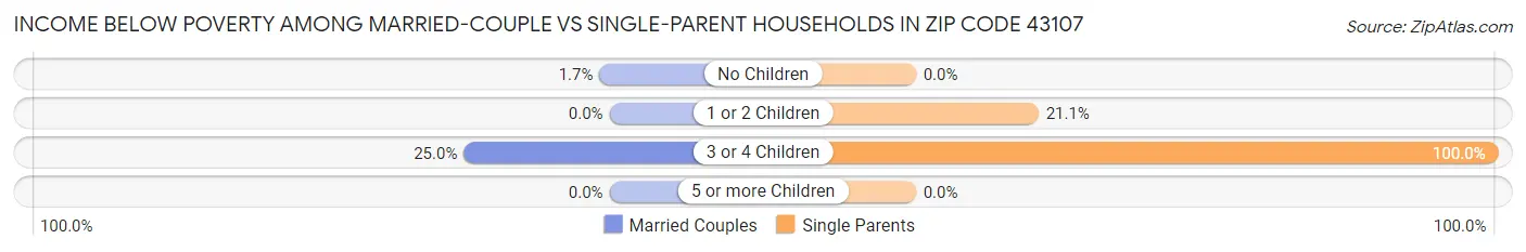 Income Below Poverty Among Married-Couple vs Single-Parent Households in Zip Code 43107