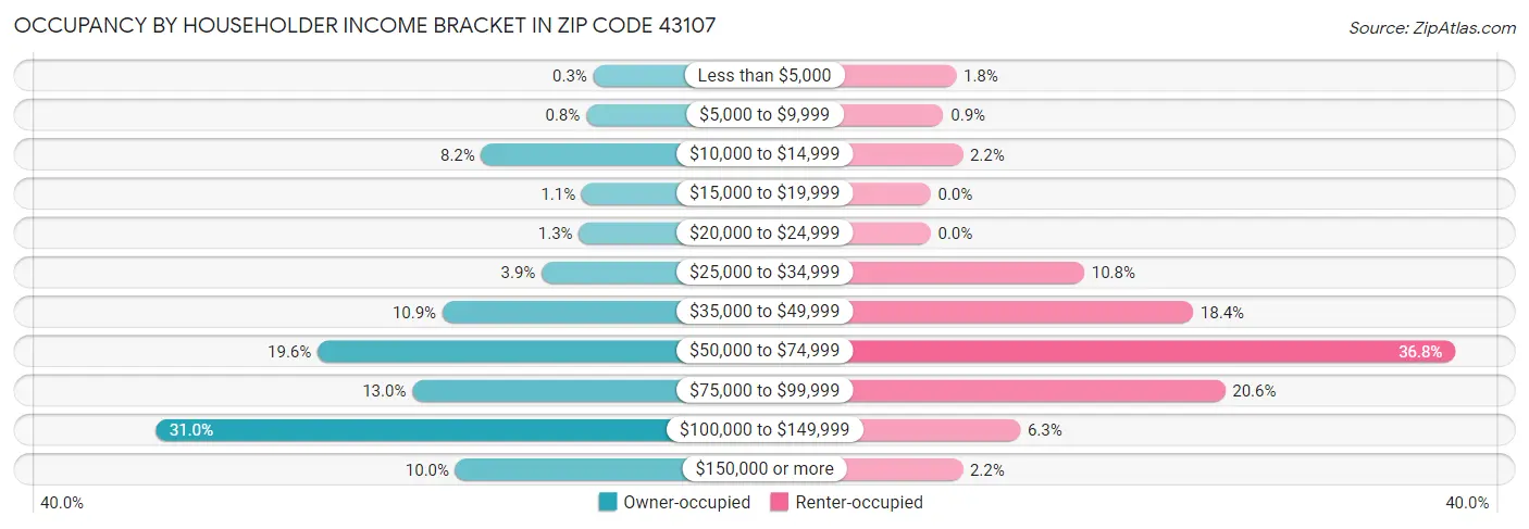 Occupancy by Householder Income Bracket in Zip Code 43107