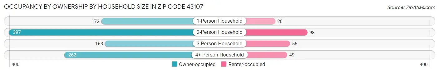 Occupancy by Ownership by Household Size in Zip Code 43107