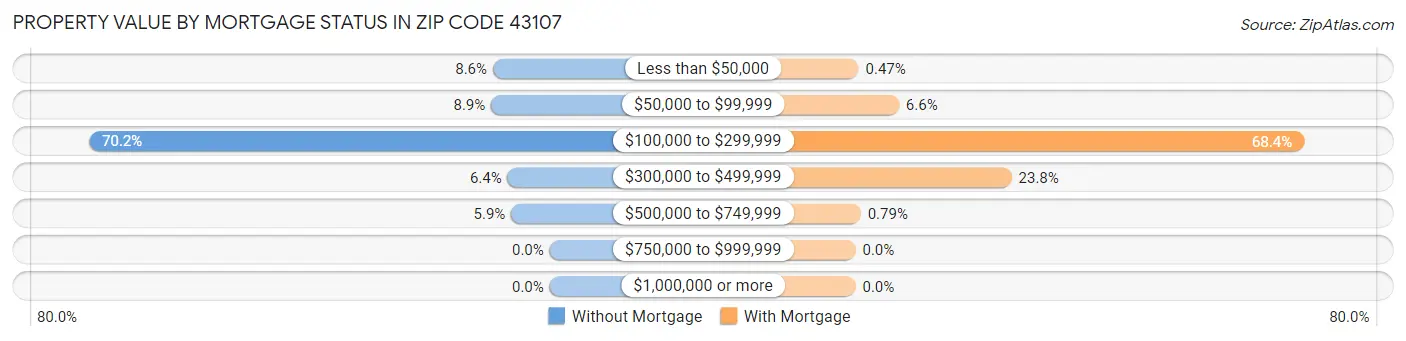 Property Value by Mortgage Status in Zip Code 43107