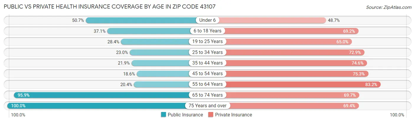 Public vs Private Health Insurance Coverage by Age in Zip Code 43107