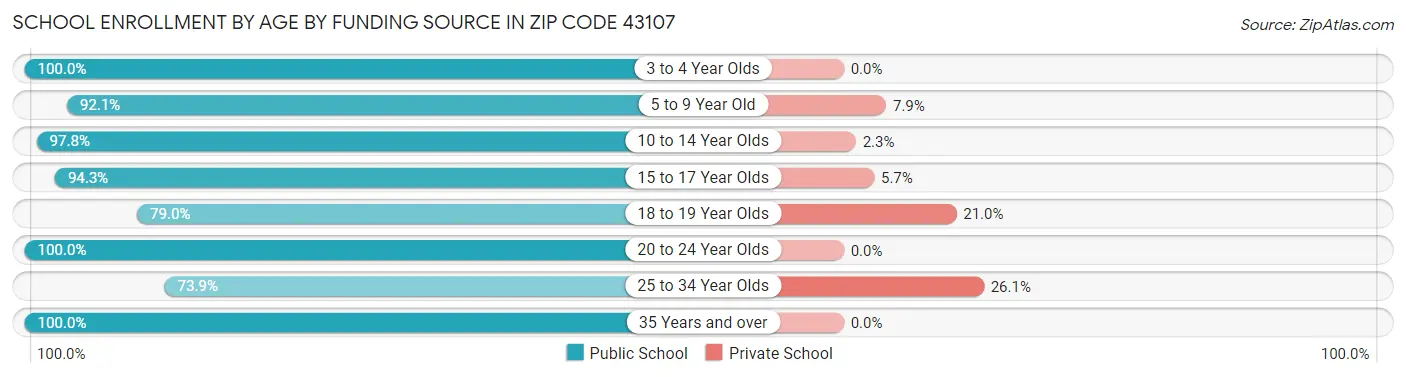 School Enrollment by Age by Funding Source in Zip Code 43107