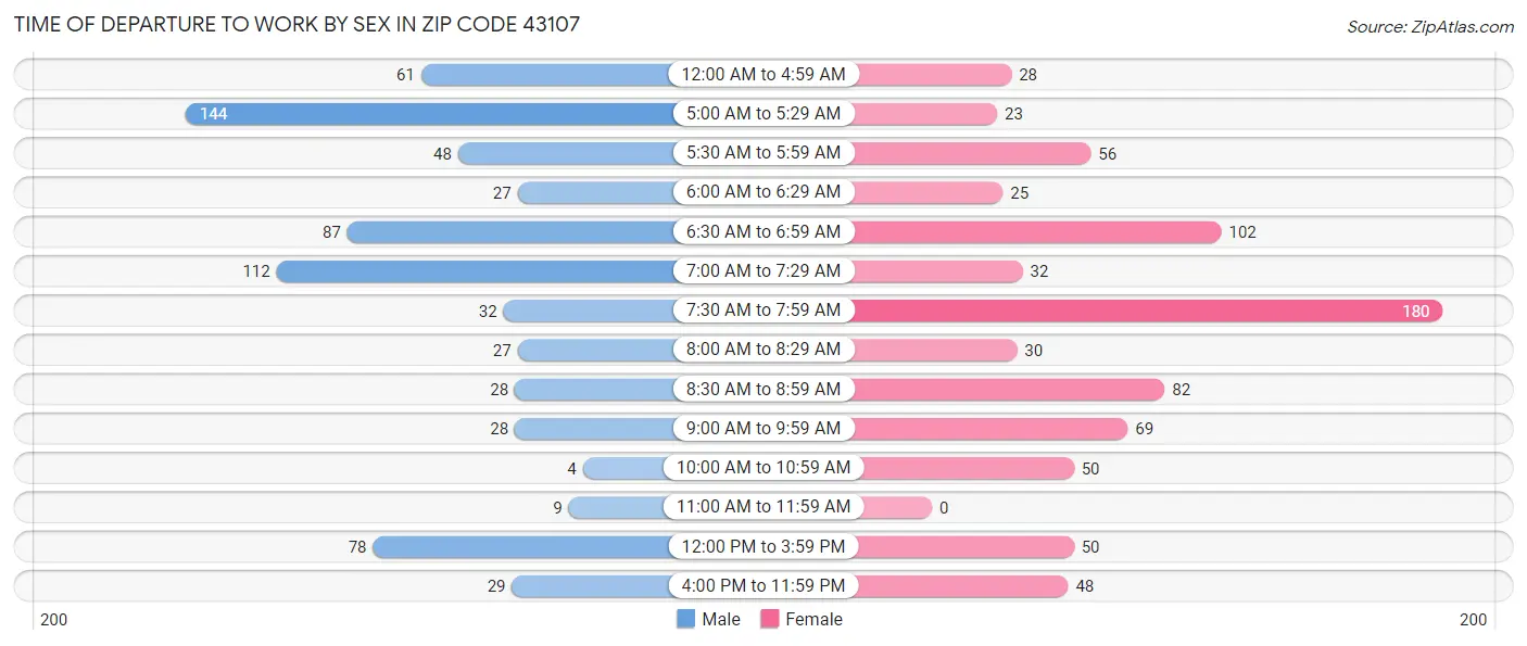 Time of Departure to Work by Sex in Zip Code 43107