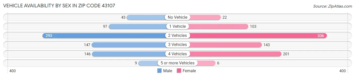 Vehicle Availability by Sex in Zip Code 43107
