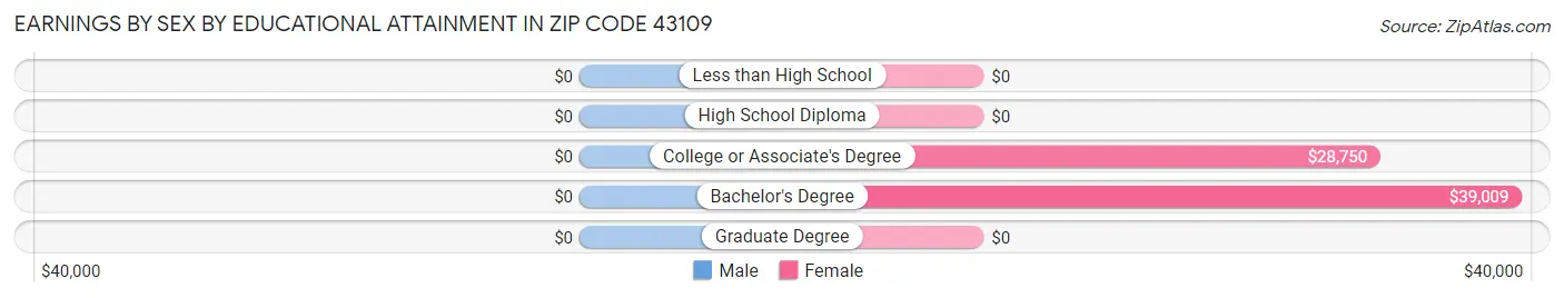 Earnings by Sex by Educational Attainment in Zip Code 43109