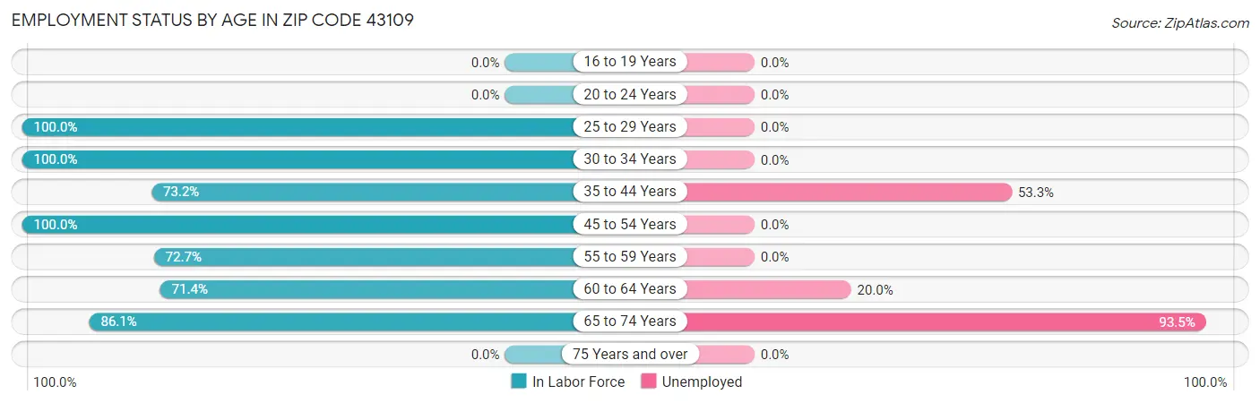 Employment Status by Age in Zip Code 43109