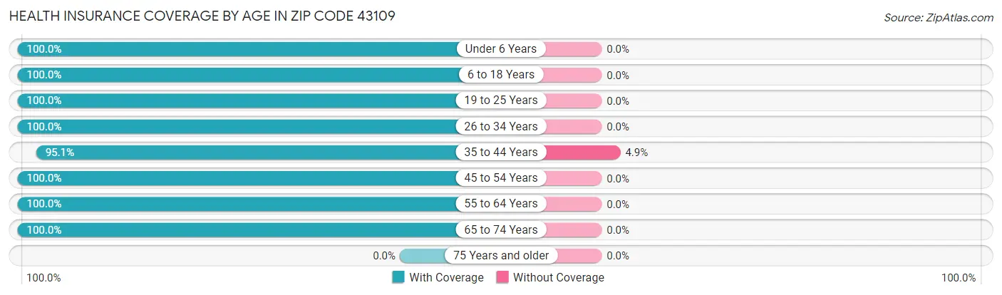 Health Insurance Coverage by Age in Zip Code 43109