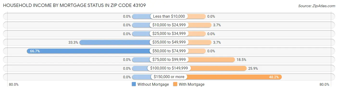 Household Income by Mortgage Status in Zip Code 43109