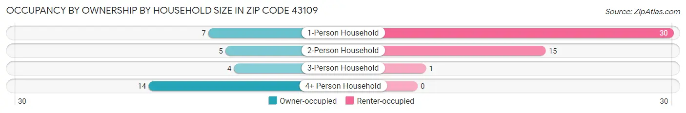 Occupancy by Ownership by Household Size in Zip Code 43109