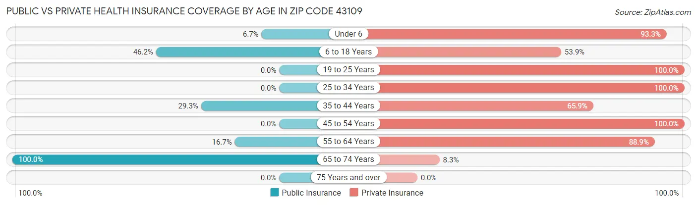 Public vs Private Health Insurance Coverage by Age in Zip Code 43109