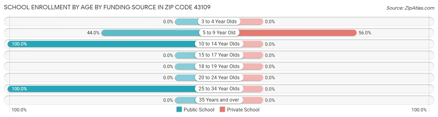 School Enrollment by Age by Funding Source in Zip Code 43109