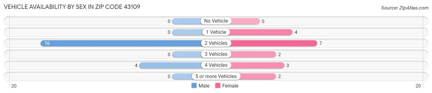 Vehicle Availability by Sex in Zip Code 43109