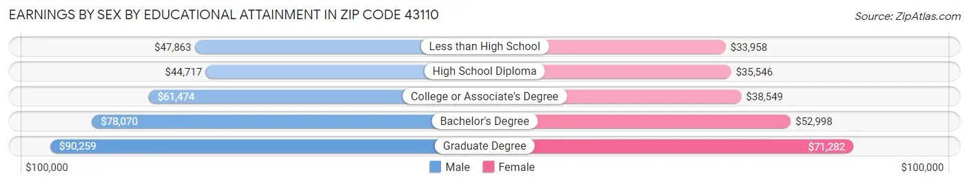 Earnings by Sex by Educational Attainment in Zip Code 43110
