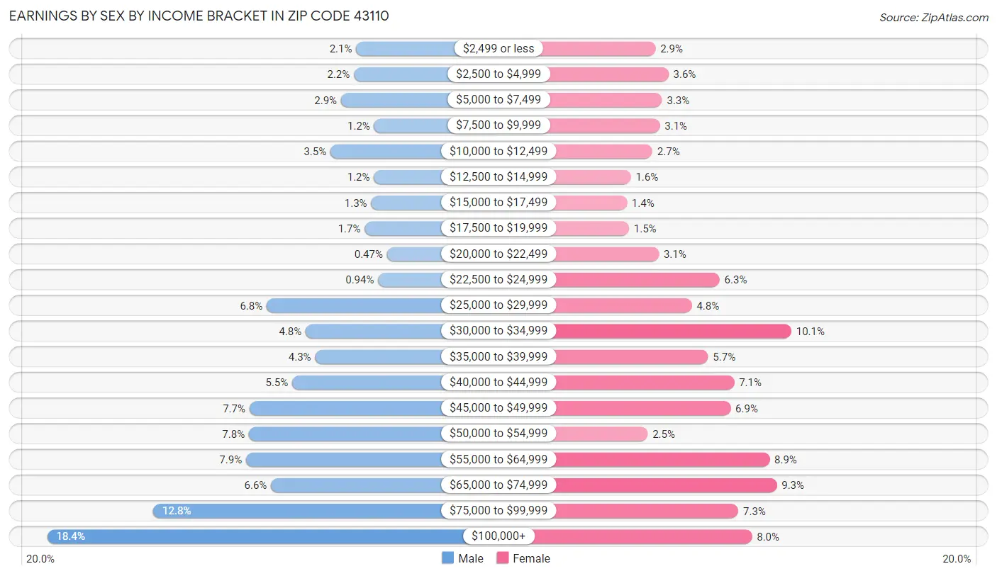 Earnings by Sex by Income Bracket in Zip Code 43110