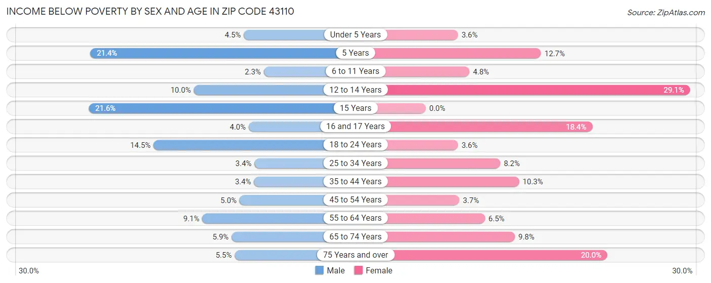 Income Below Poverty by Sex and Age in Zip Code 43110
