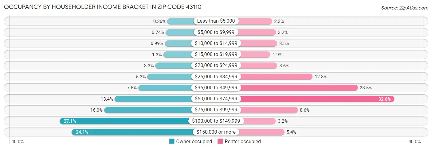 Occupancy by Householder Income Bracket in Zip Code 43110