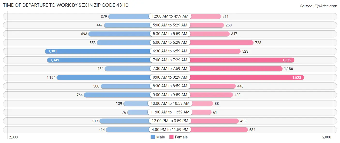 Time of Departure to Work by Sex in Zip Code 43110