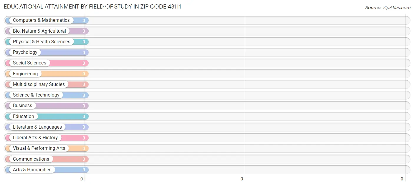 Educational Attainment by Field of Study in Zip Code 43111