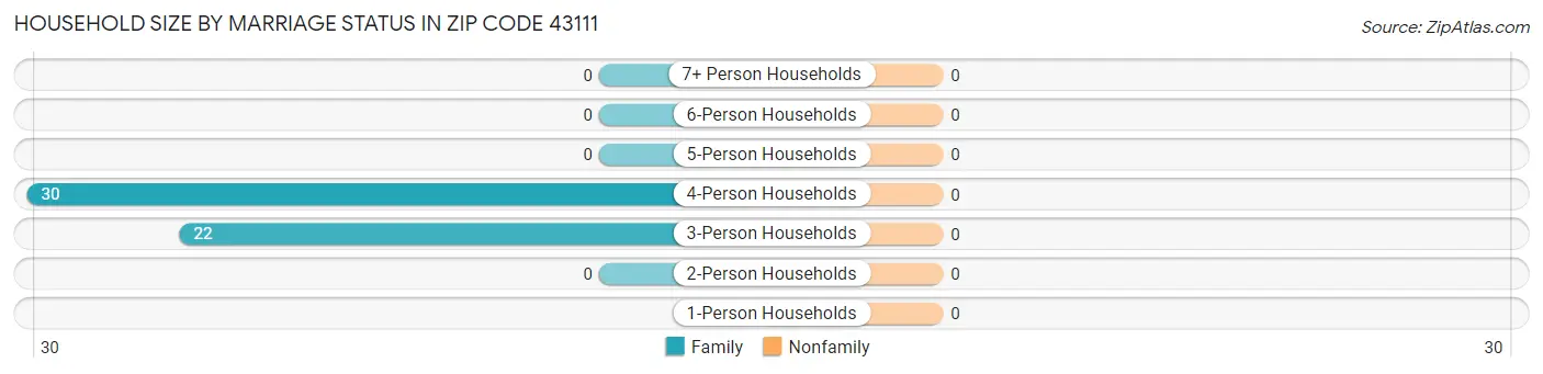 Household Size by Marriage Status in Zip Code 43111