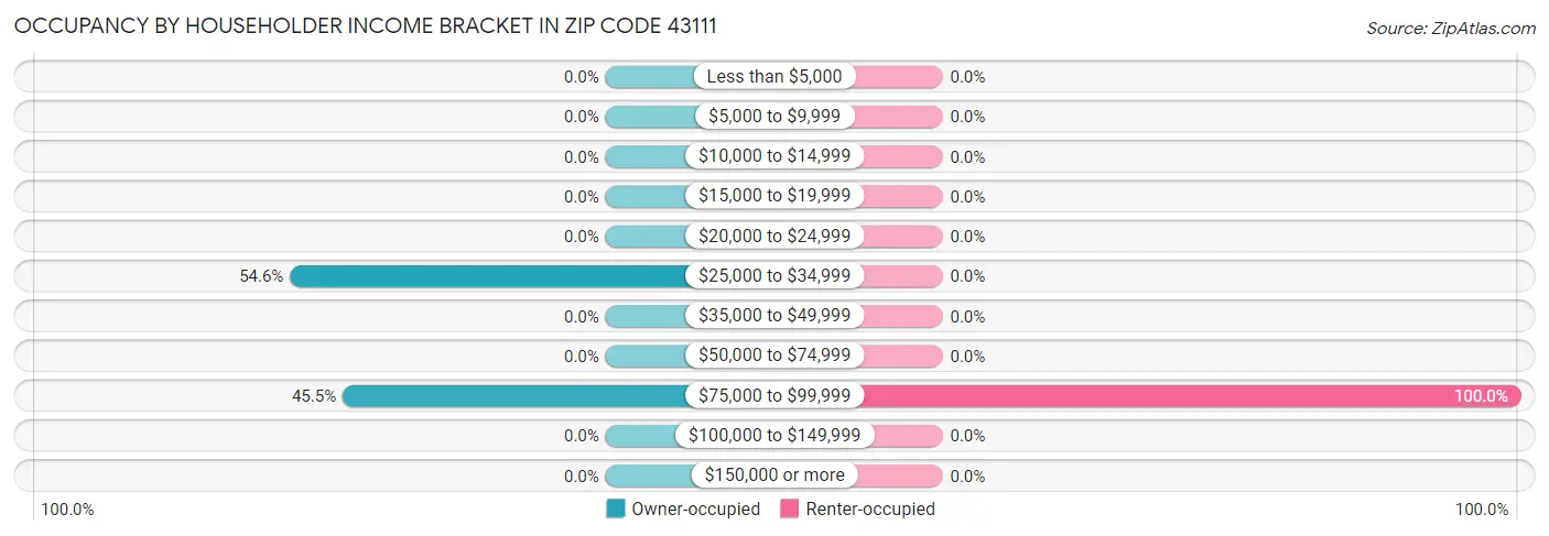 Occupancy by Householder Income Bracket in Zip Code 43111