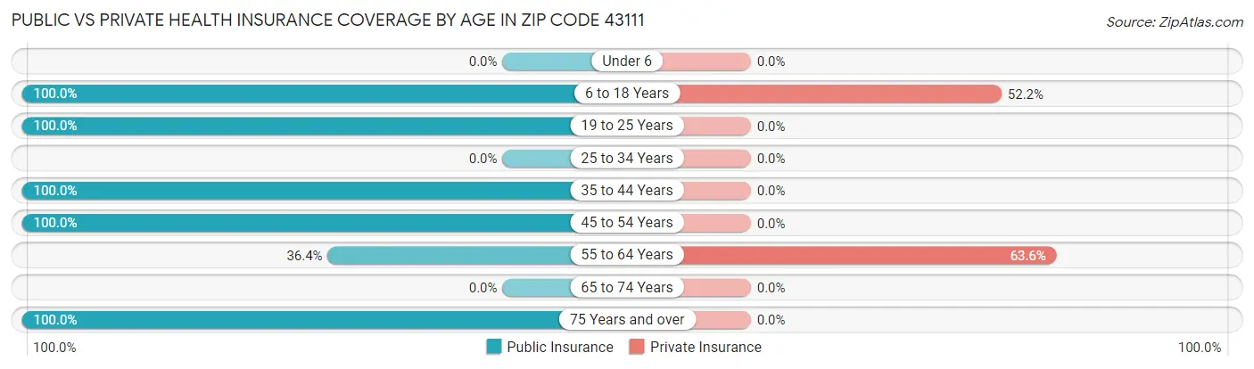 Public vs Private Health Insurance Coverage by Age in Zip Code 43111