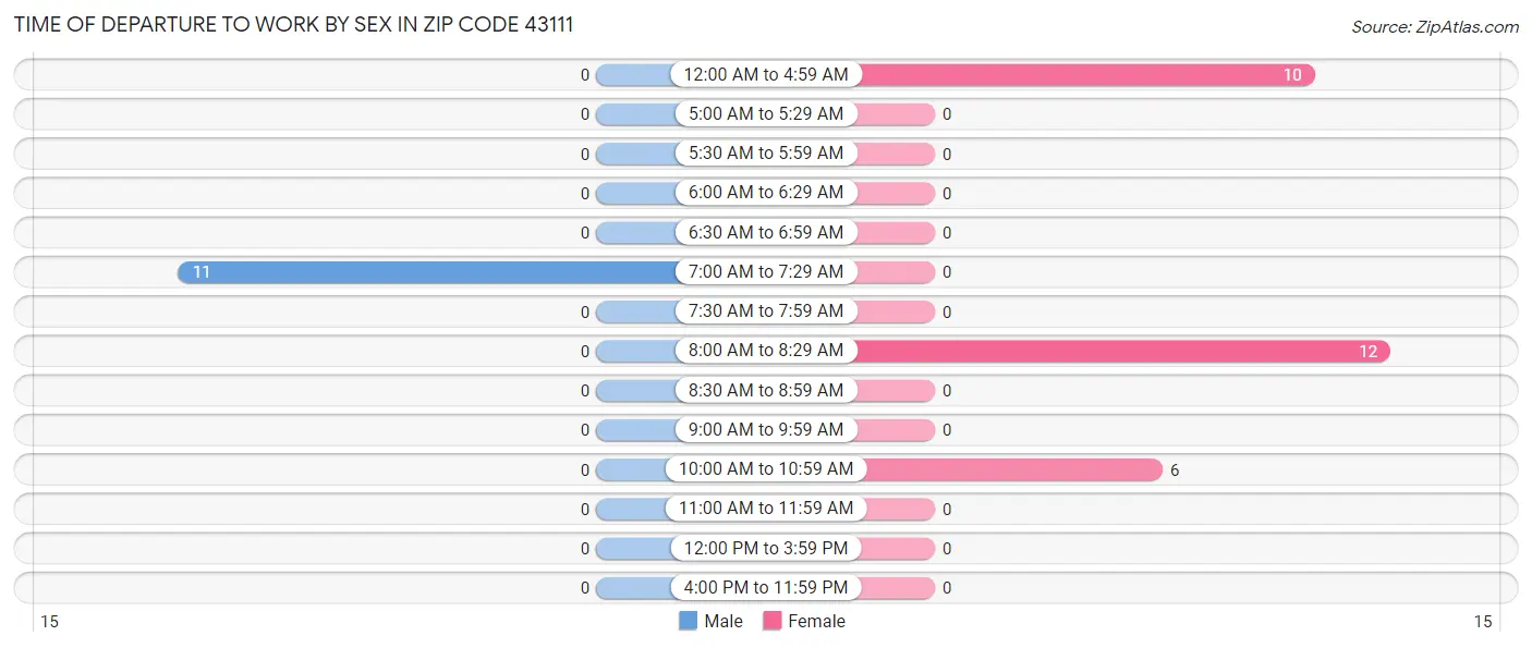 Time of Departure to Work by Sex in Zip Code 43111
