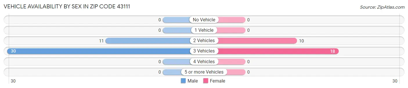 Vehicle Availability by Sex in Zip Code 43111